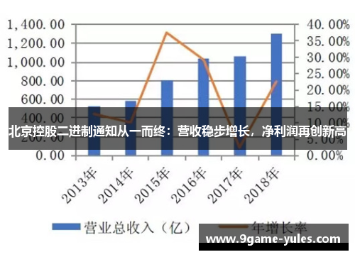 北京控股二进制通知从一而终：营收稳步增长，净利润再创新高